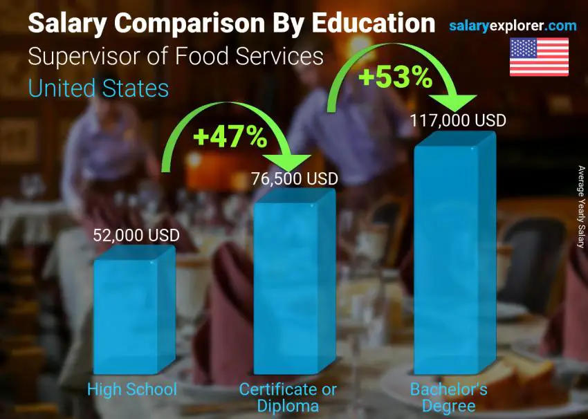 Salary comparison by education level yearly United States Supervisor of Food Services