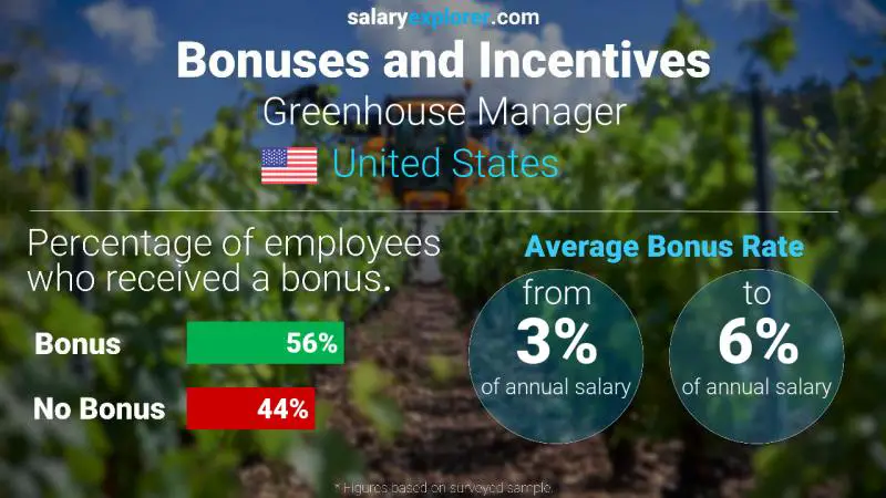 Annual Salary Bonus Rate United States Greenhouse Manager