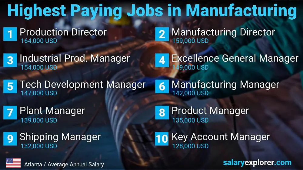 Most Paid Jobs in Manufacturing - Atlanta