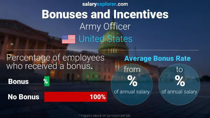 Annual Salary Bonus Rate United States Army Officer