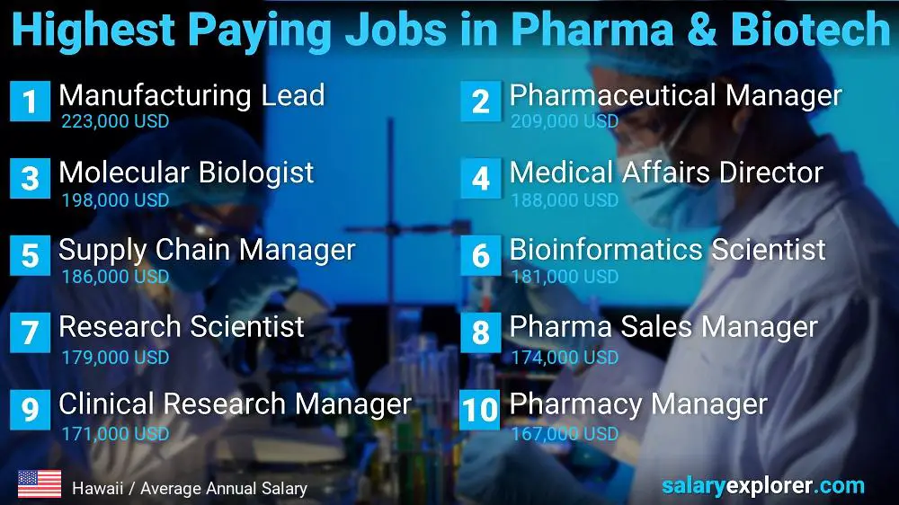 Highest Paying Jobs in Pharmaceutical and Biotechnology - Hawaii