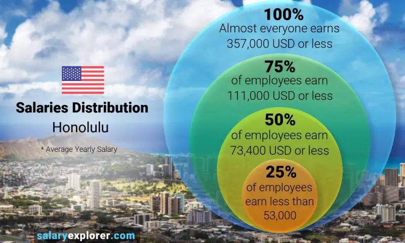 Median and salary distribution Honolulu yearly