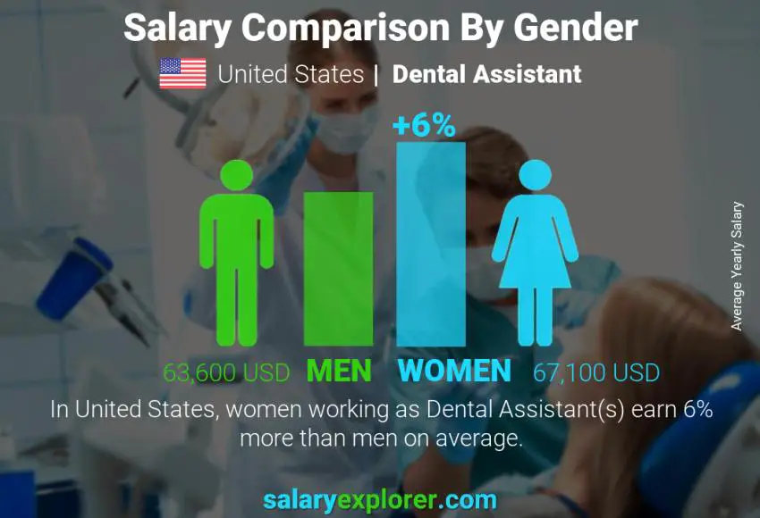 Salary comparison by gender United States Dental Assistant yearly