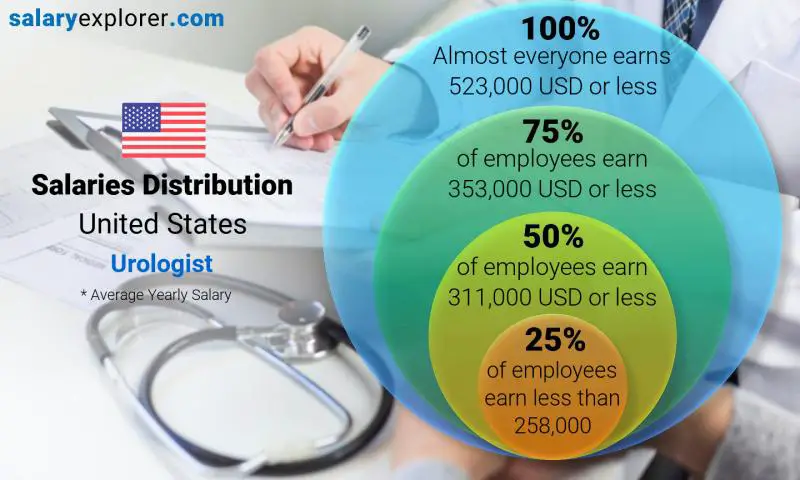 Median and salary distribution United States Urologist yearly