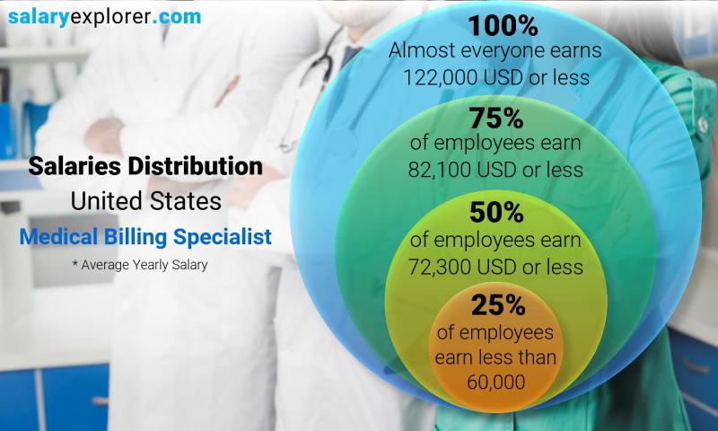 Median and salary distribution United States Medical Billing Specialist yearly