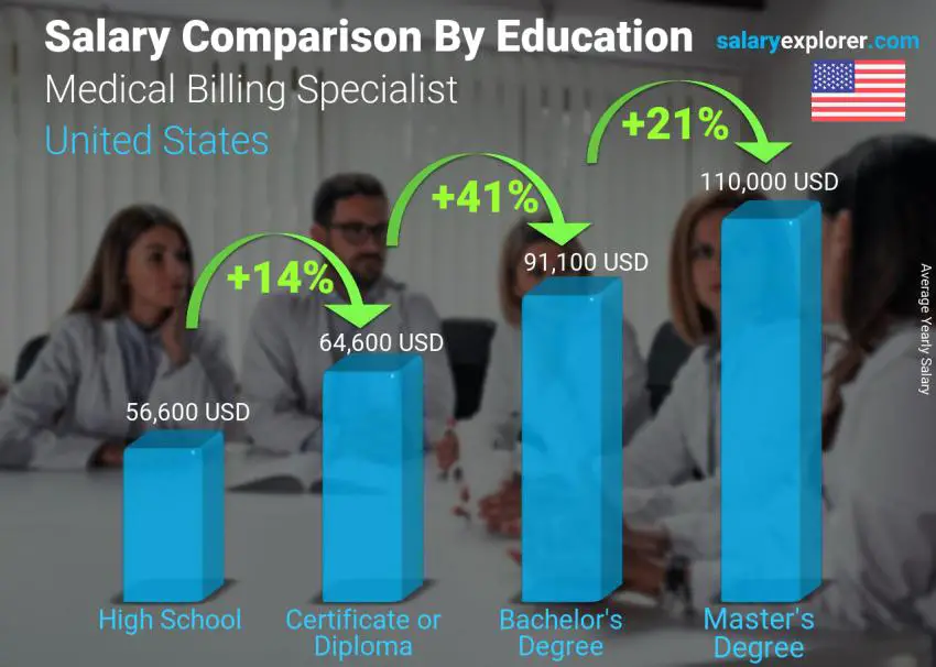 Salary comparison by education level yearly United States Medical Billing Specialist