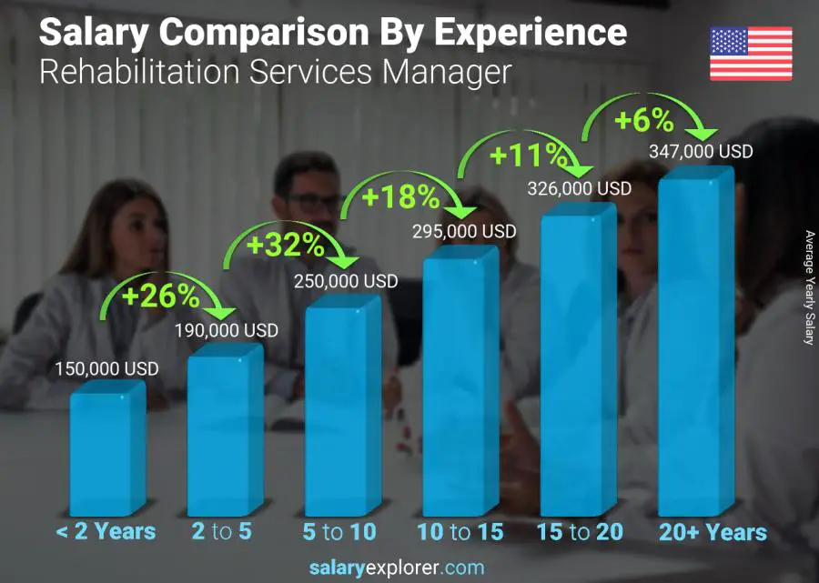 Salary comparison by years of experience yearly United States Rehabilitation Services Manager