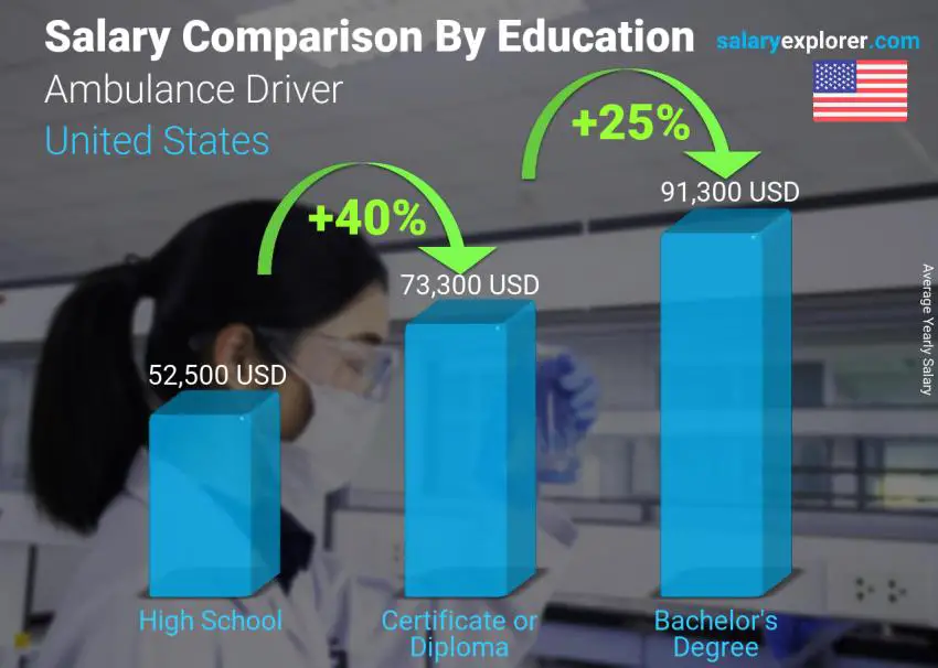Salary comparison by education level yearly United States Ambulance Driver