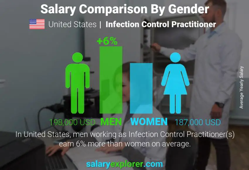 Salary comparison by gender United States Infection Control Practitioner yearly