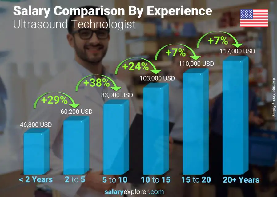Salary comparison by years of experience yearly United States Ultrasound Technologist