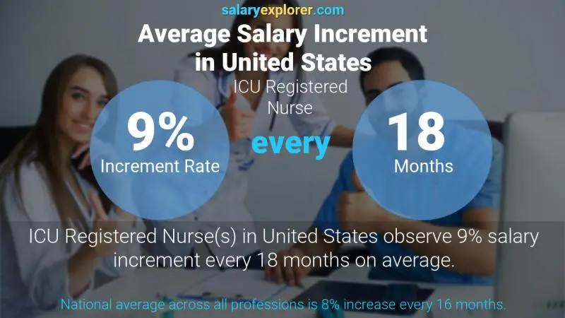 Annual Salary Increment Rate United States ICU Registered Nurse