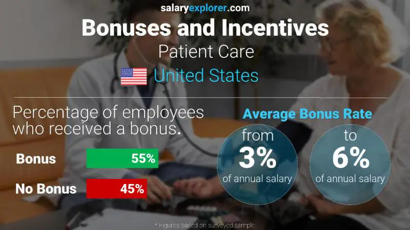 Annual Salary Bonus Rate United States Patient Care