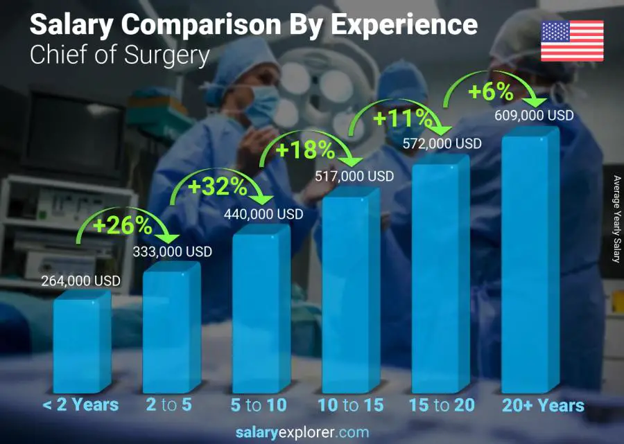 Salary comparison by years of experience yearly United States Chief of Surgery