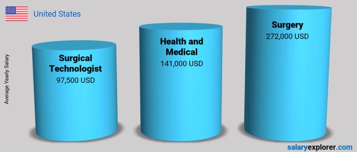 Surgical Technologist Average Salary In United States 2021 - The Complete Guide