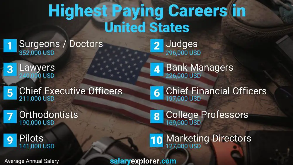 Best Paying Jobs in United States 2023