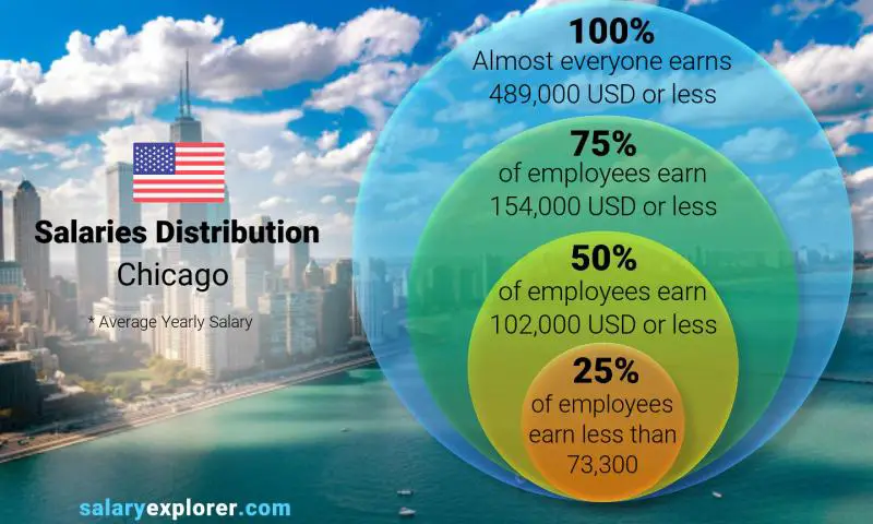 Median and salary distribution Chicago yearly