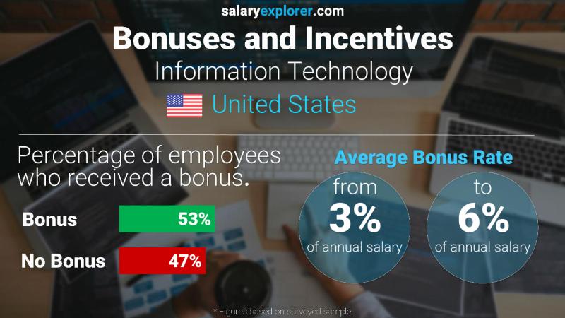 Annual Salary Bonus Rate United States Information Technology