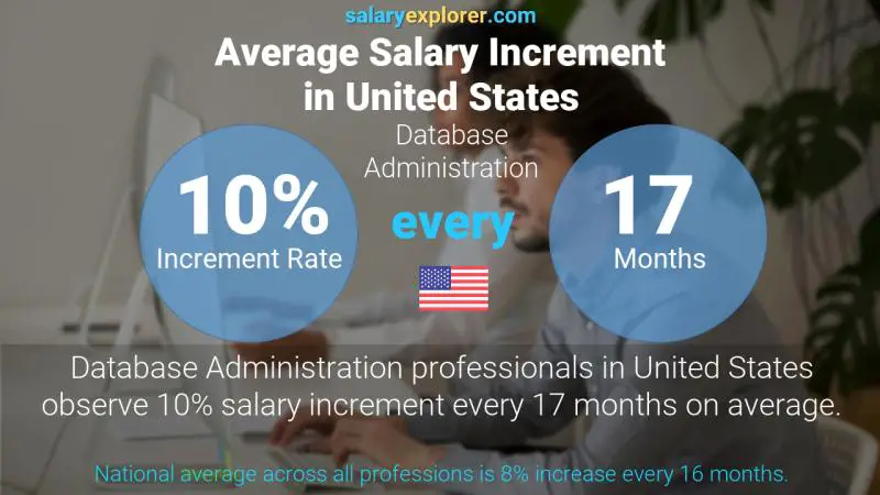 Annual Salary Increment Rate United States Database Administration