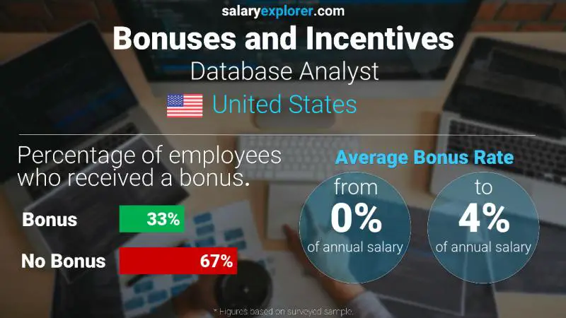 Annual Salary Bonus Rate United States Database Analyst