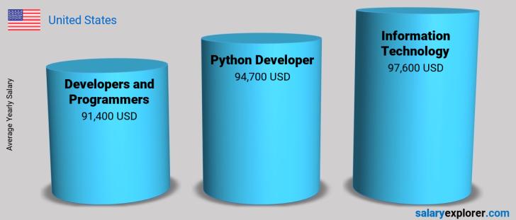 Salary Comparison Between Python Developer and Information Technology yearly United States
