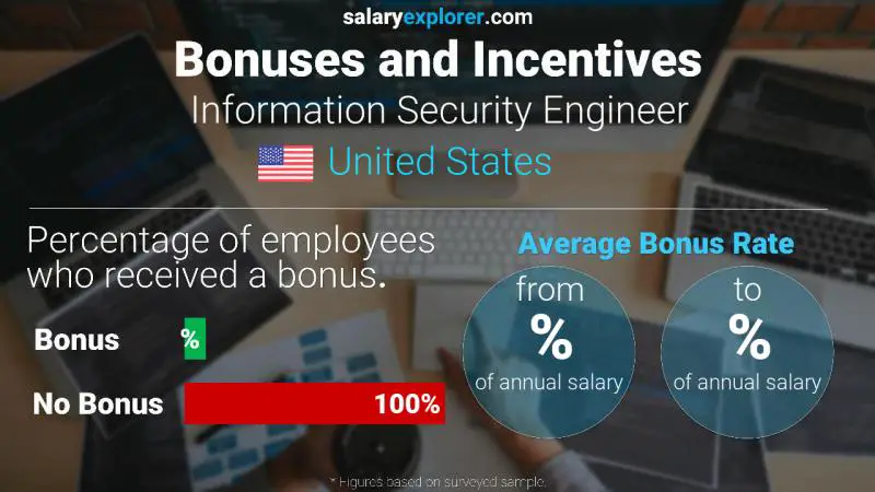 Annual Salary Bonus Rate United States Information Security Engineer