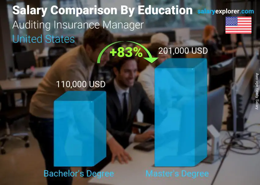 Salary comparison by education level yearly United States Auditing Insurance Manager