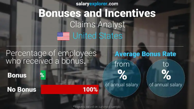 Annual Salary Bonus Rate United States Claims Analyst