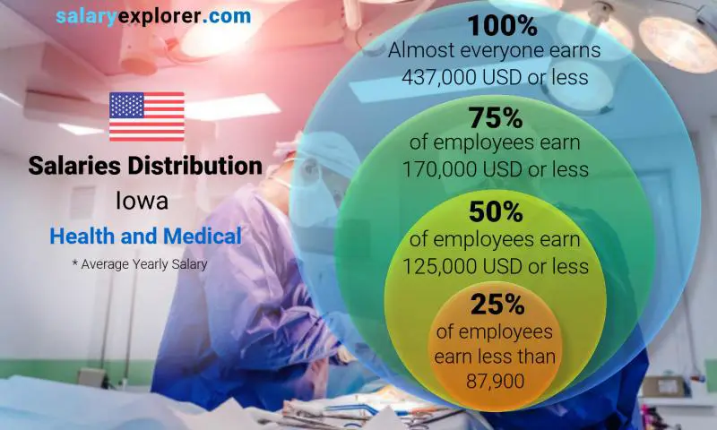 Median and salary distribution Iowa Health and Medical yearly