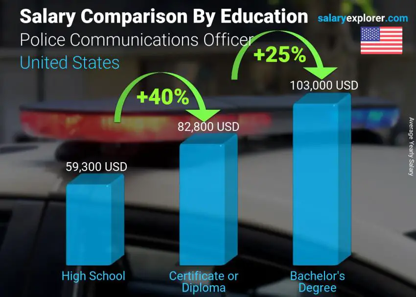 Salary comparison by education level yearly United States Police Communications Officer