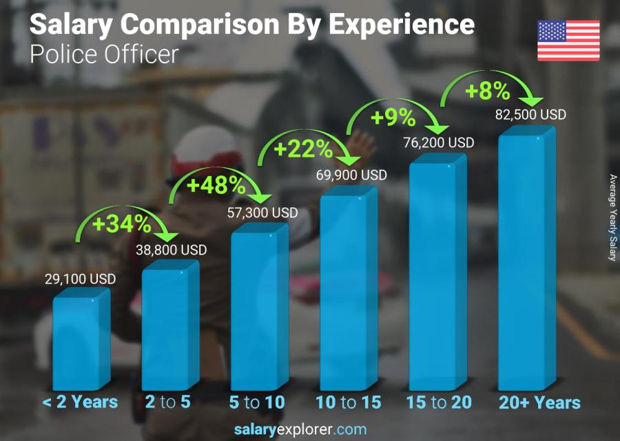 Salary comparison by years of experience yearly United States Police Officer