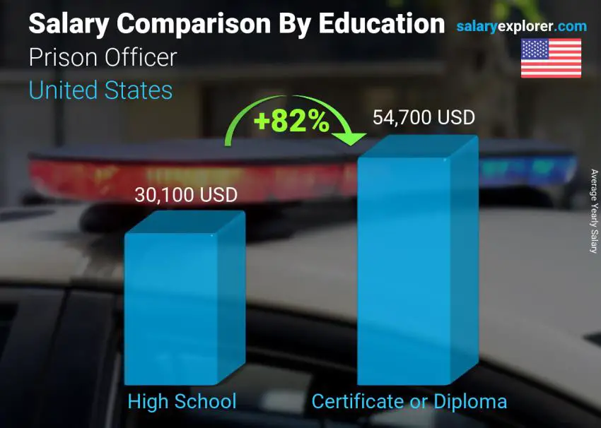 Salary comparison by education level yearly United States Prison Officer