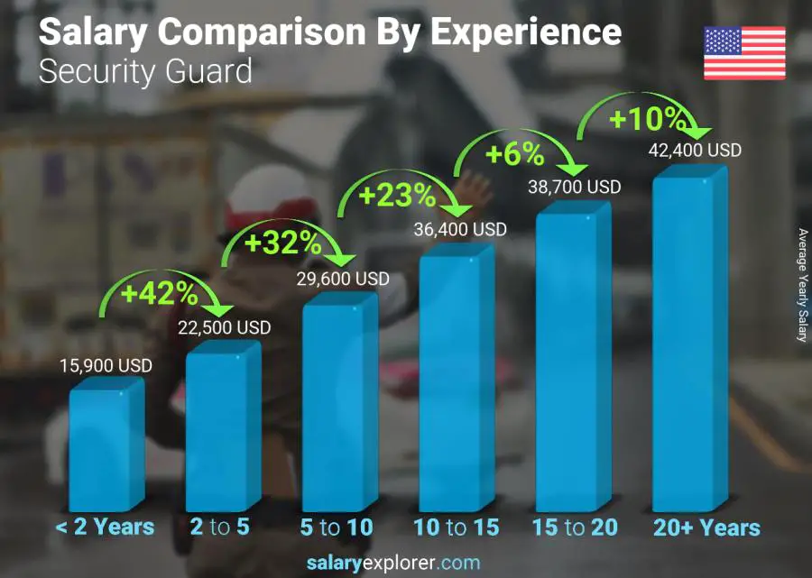 Salary comparison by years of experience yearly United States Security Guard