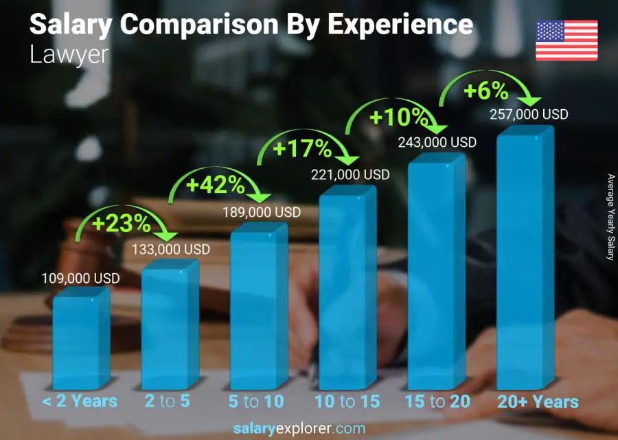 Salary comparison by years of experience yearly United States Lawyer