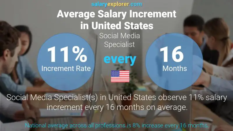 Annual Salary Increment Rate United States Social Media Specialist