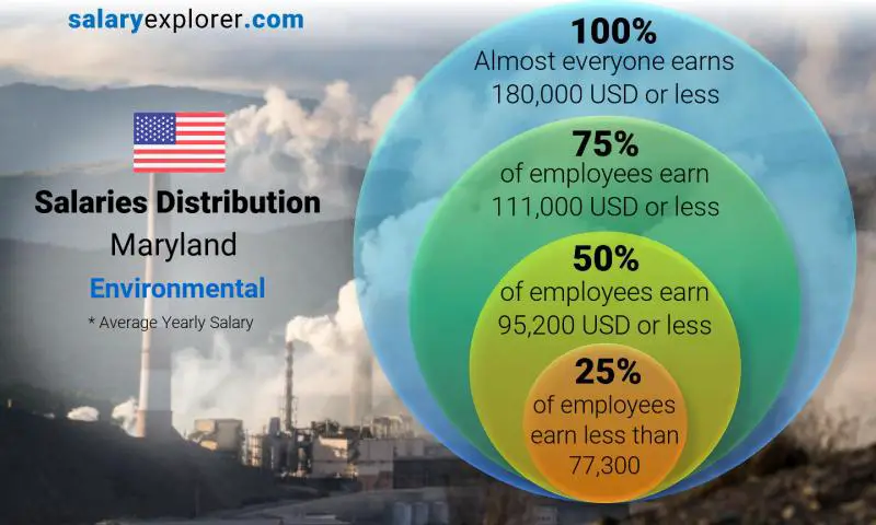 Median and salary distribution Maryland Environmental yearly