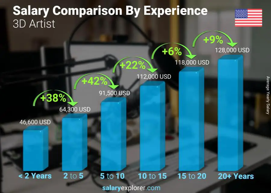 Salary comparison by years of experience yearly United States 3D Artist