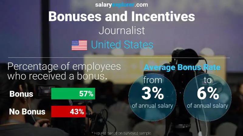 Annual Salary Bonus Rate United States Journalist