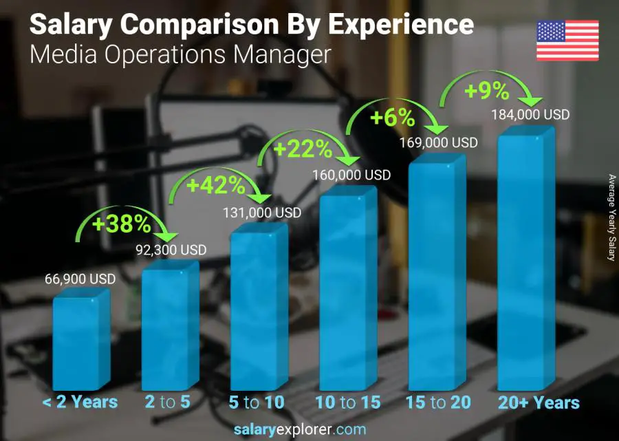 Salary comparison by years of experience yearly United States Media Operations Manager