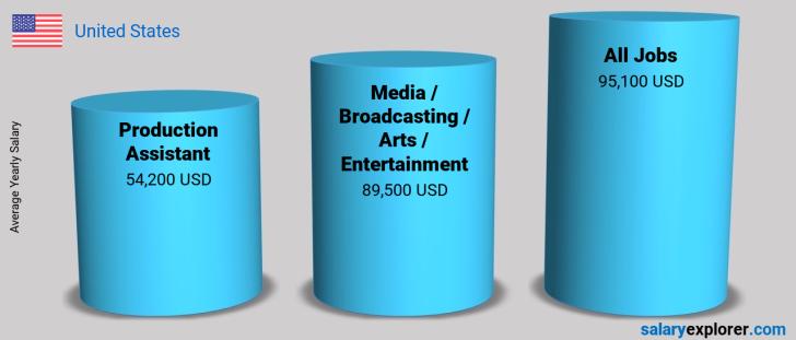 Salary Comparison Between Production Assistant and Media / Broadcasting / Arts / Entertainment yearly United States