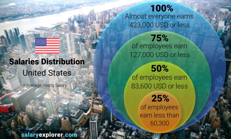 Median and salary distribution yearly United States