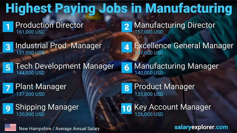 Most Paid Jobs in Manufacturing - New Hampshire