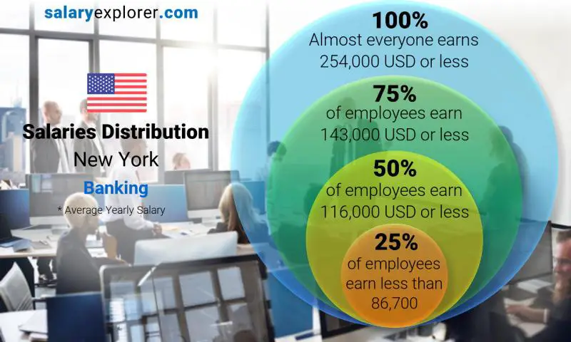 Median and salary distribution New York Banking yearly