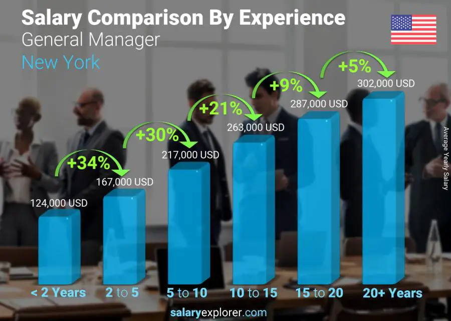 Salary comparison by years of experience yearly New York General Manager