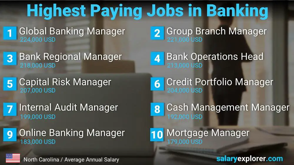 High Salary Jobs in Banking - North Carolina
