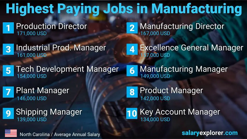 Most Paid Jobs in Manufacturing - North Carolina