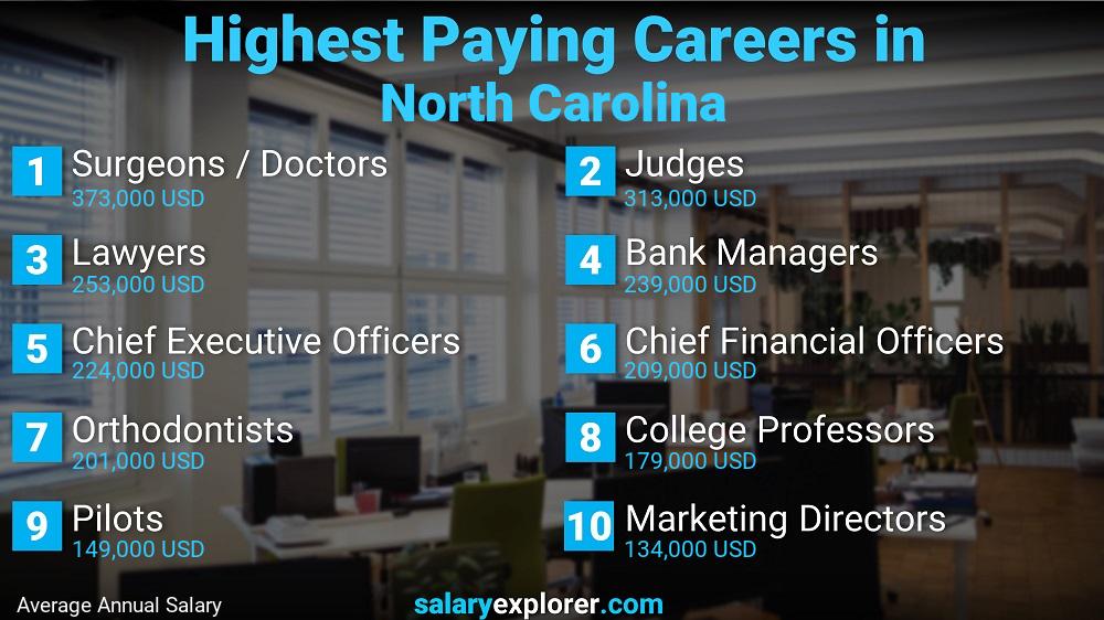 Highest Paying Jobs North Carolina