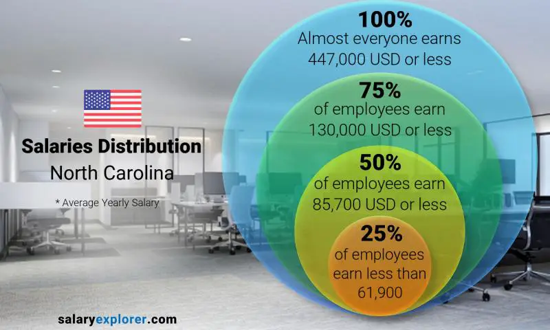 Median and salary distribution North Carolina yearly
