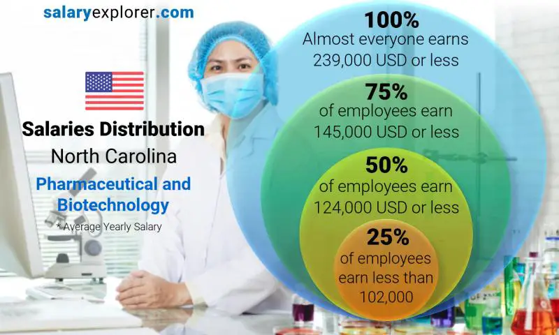 Median and salary distribution North Carolina Pharmaceutical and Biotechnology yearly