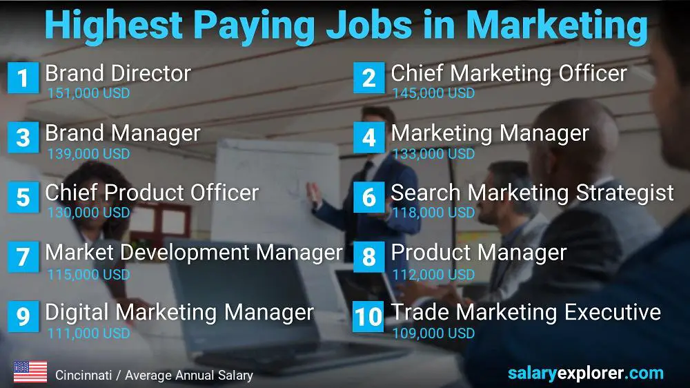 Highest Paying Jobs in Marketing - Cincinnati