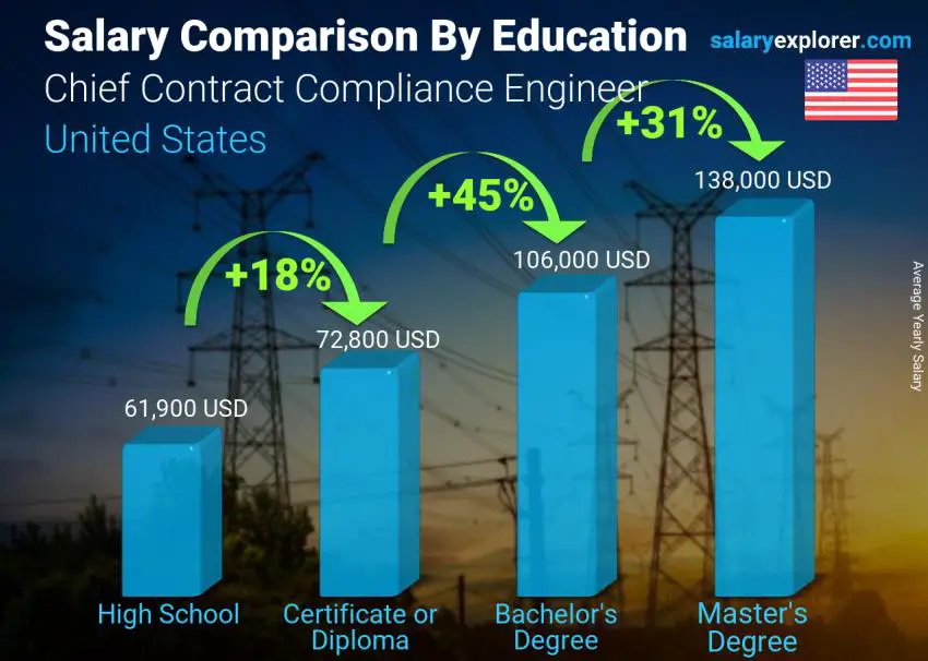 Salary comparison by education level yearly United States Chief Contract Compliance Engineer